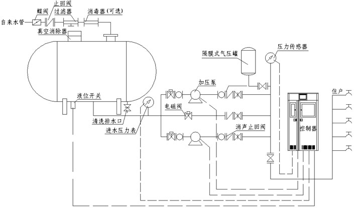 罐式無負壓供水系統原理